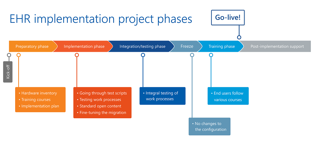 preparatory-phase-of-ehr-implementation